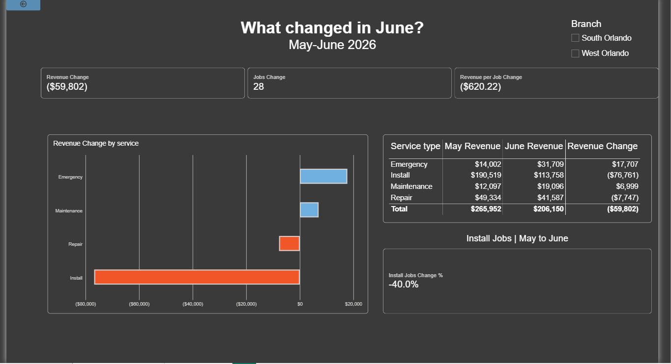 Synthetic HVAC diagnostic comparing May and June revenue by service. Installation revenue declined by $76,761.
